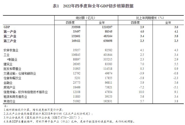 2022年四季度和全年國(guó)內(nèi)生產(chǎn)總值初步核算結(jié)果