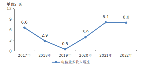 2022年通信業(yè)統(tǒng)計(jì)公報