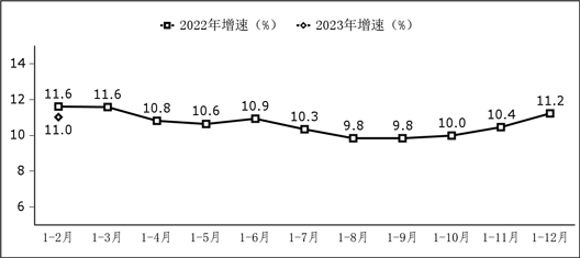 1—2月份軟件業(yè)運(yùn)行態(tài)勢(shì)平穩(wěn)向好，業(yè)務(wù)收入保持兩位數(shù)增長(zhǎng)