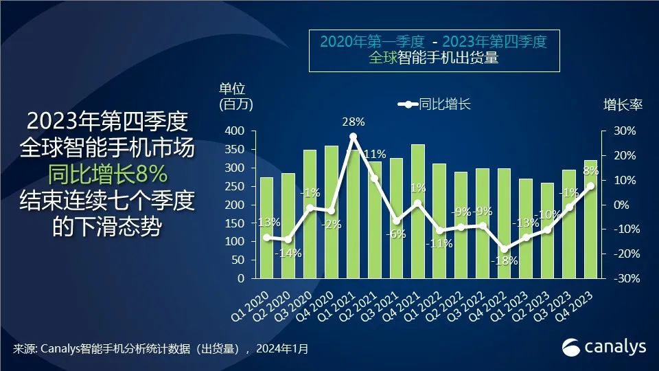 2023年第四季度全球智能手機(jī)市場增長8% 蘋果首奪年度桂冠