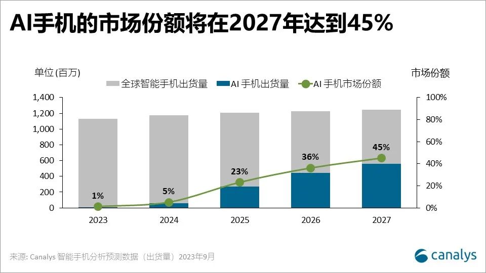 到2027年AI智能手機市場份額將達45% 三星贏得時間優(yōu)勢