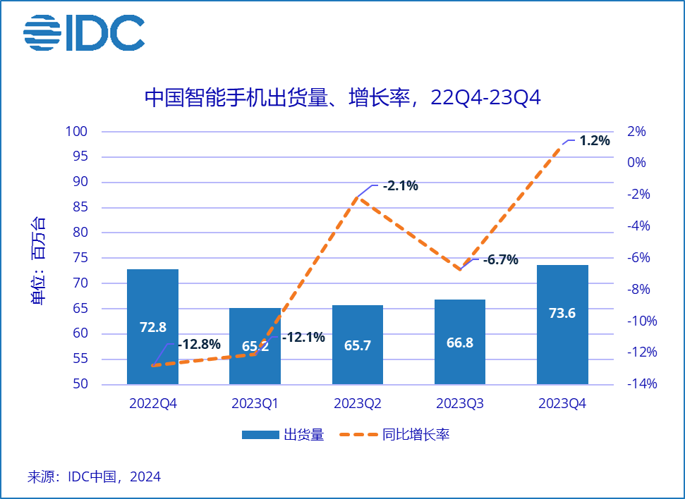 2023年中國智能手機市場出貨量約2.71億臺，創(chuàng)近10年最低