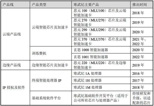 寒武紀(jì)持續(xù)推進(jìn)優(yōu)化、迭代基礎(chǔ)系統(tǒng)軟件平臺