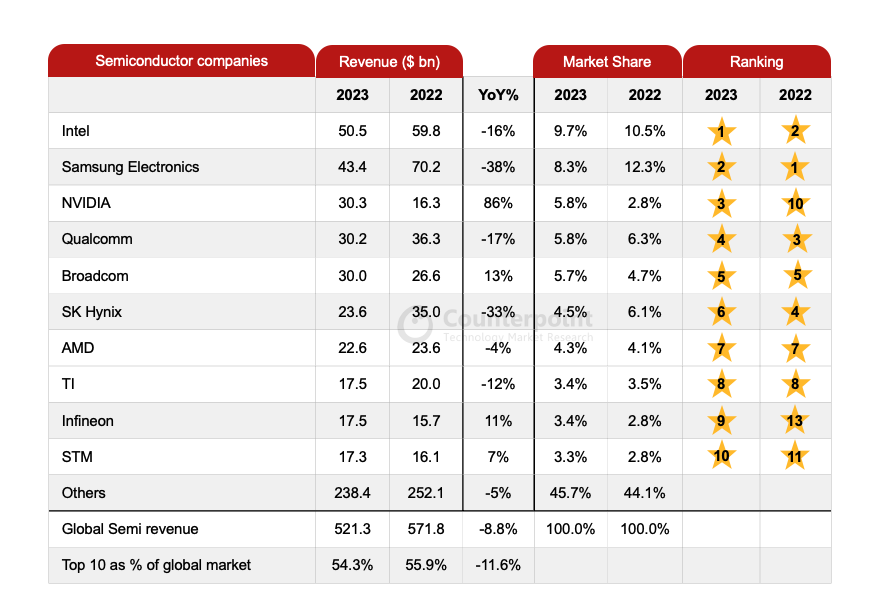 Counterpoint：2023年全球半導(dǎo)體收入下跌8.8%