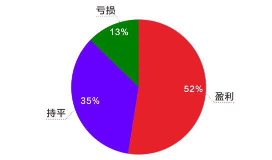  現(xiàn)場調(diào)研顯示：82%的民營企業(yè)家看好2024 