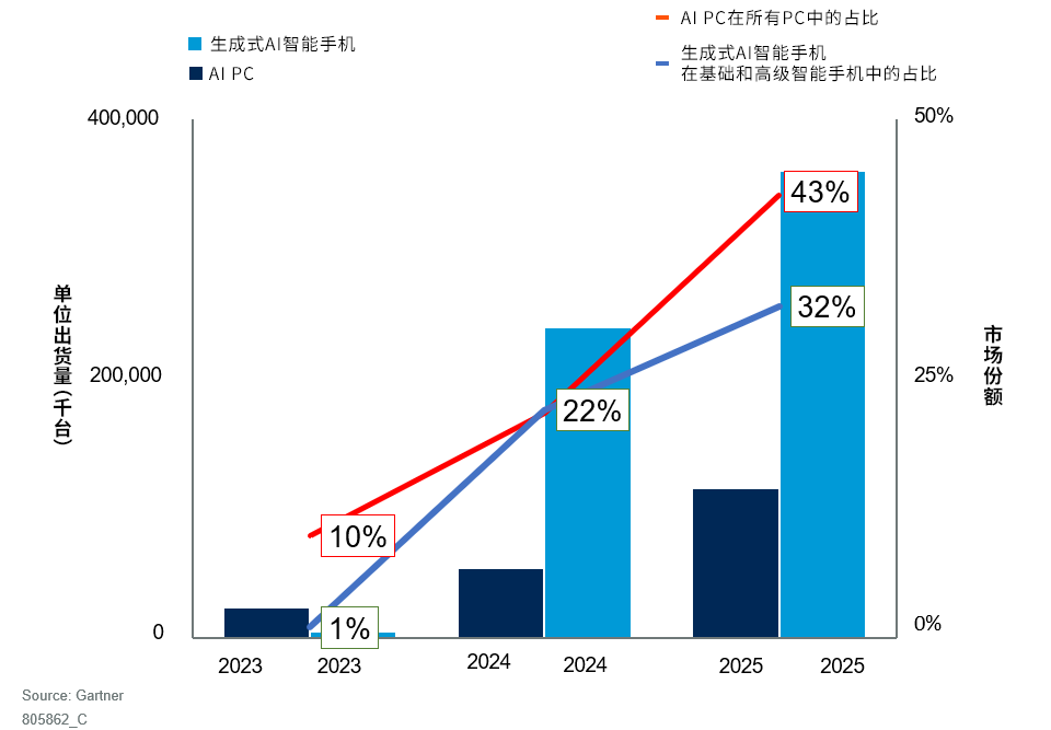 2024年全球AI PC和生成式AI智能手機(jī)出貨量預(yù)計(jì)將達(dá)到2.95億臺(tái)