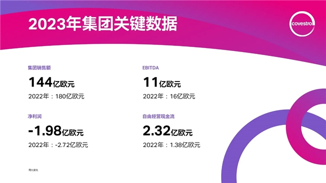 2023財年充滿挑戰(zhàn)，科思創(chuàng)持續(xù)推進轉(zhuǎn)型