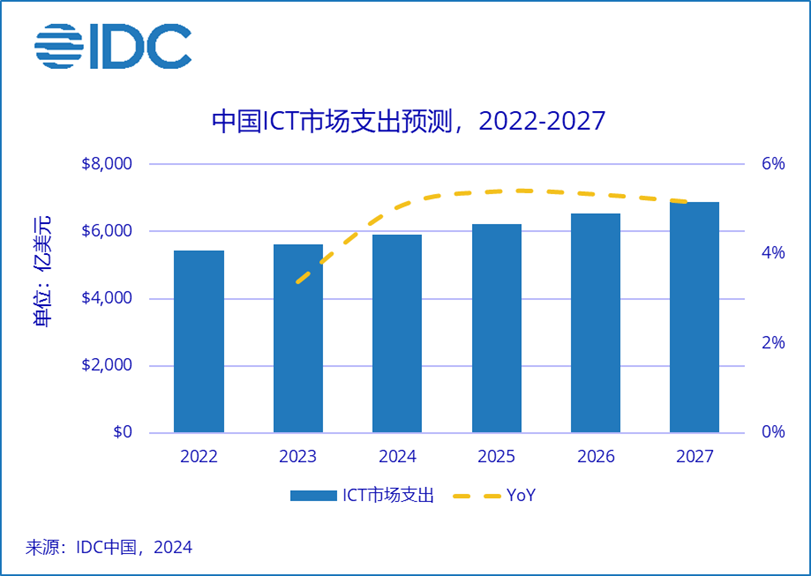 2027年中國ICT市場規(guī)模超6888億美元，五年復合增長率4.9%