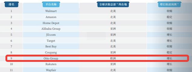 全球第九！OTTO沖榜新篇章，全托管模式掀起行業(yè)新風(fēng)暴
