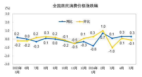 2024年5月份全國居民消費(fèi)價(jià)格同比上漲0.3%