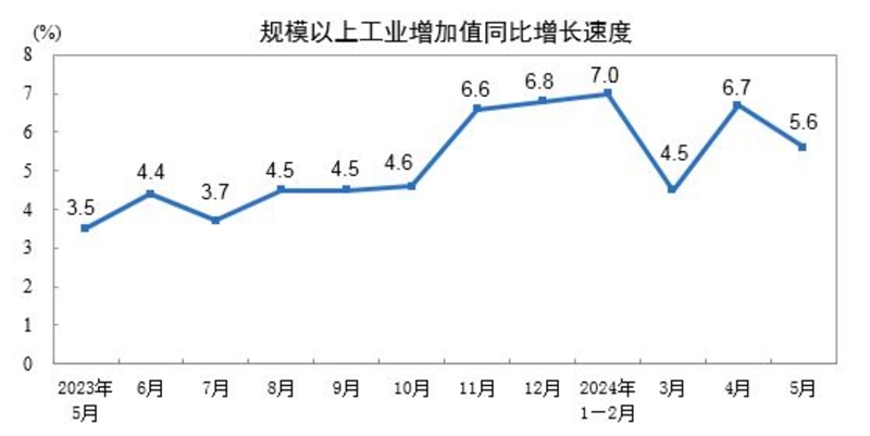 2024年5月份規(guī)模以上工業(yè)增加值增長5.6%