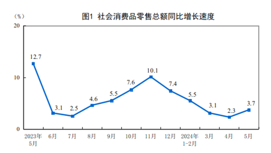 2024年5月份社會消費(fèi)品零售總額增長3.7%