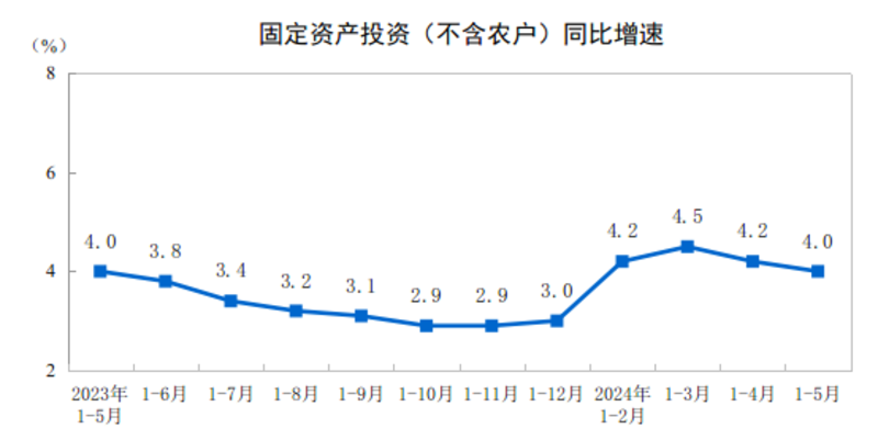 2024年1—5月份全國固定資產(chǎn)投資增長4.0%