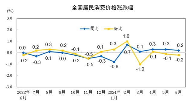 2024年6月份居民消費(fèi)價格同比上漲0.2%