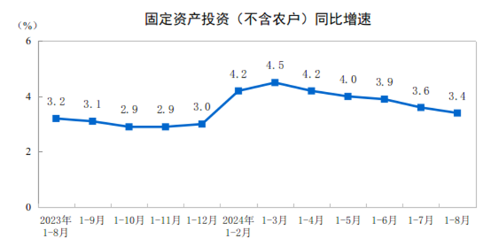 2024年1—8月份全國固定資產(chǎn)投資增長(zhǎng)3.4%