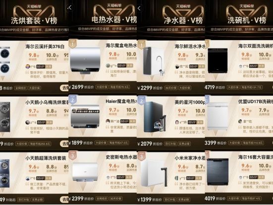 天貓雙11最新榜！海爾智家拿下多品類TOP1