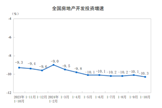 2024年1—10月份全國房地產(chǎn)市場基本情況