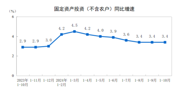 2024年1—10月份全國固定資產(chǎn)投資增長3.4%