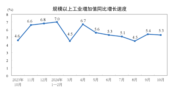 2024年10月份規(guī)模以上工業(yè)增加值增長5.3%