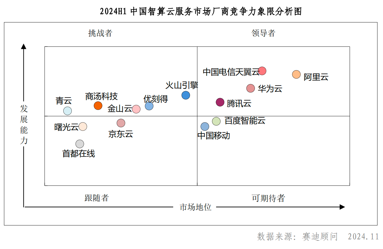 實力認可！優(yōu)刻得智算云躋身挑戰(zhàn)者