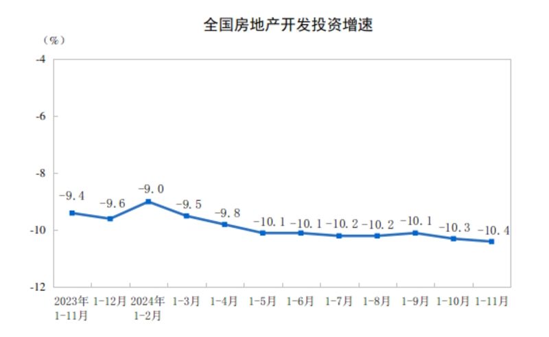 2024年1—11月份全國房地產(chǎn)市場基本情況