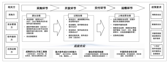 軟件供應(yīng)鏈安全：從被動應(yīng)對走向主動預(yù)防