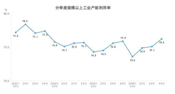 2024年四季度全國規(guī)模以上工業(yè)產(chǎn)能利用率為76.2%