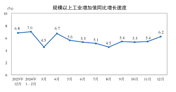 2024年12月份規(guī)模以上工業(yè)增加值增長6.2%