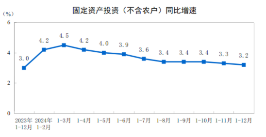 2024年全國固定資產(chǎn)投資增長3.2%