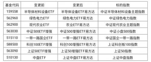又有8只ETF更名，易方達(dá)基金再出手