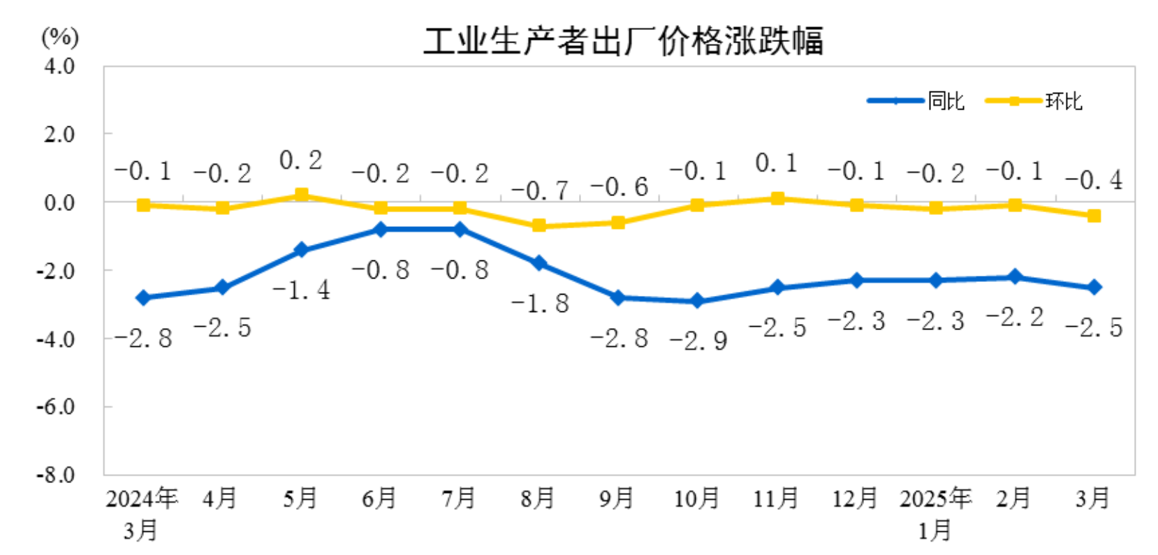 2025年3月份工業(yè)生產(chǎn)者出廠價(jià)格同比下降2.5%