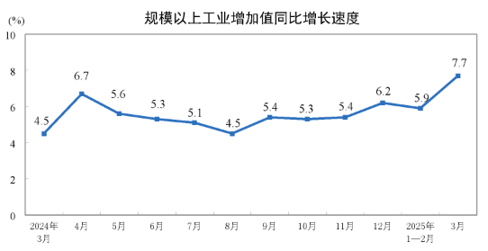 2025年3月份規(guī)模以上工業(yè)增加值增長7.7%