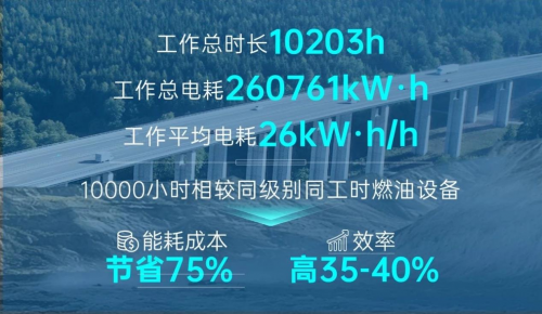 宇通電動旋挖鉆機作業(yè)突破1萬小時，電池容量仍余91%，整機高效出勤率再創(chuàng)新高