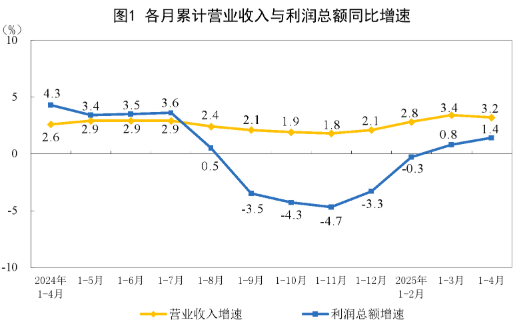 2025年1—4月份全國規(guī)模以上工業(yè)企業(yè)利潤增長1.4%