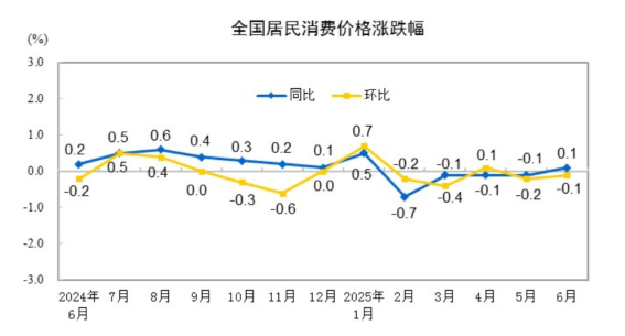 2025年6月份居民消費(fèi)價(jià)格同比上漲0.1%