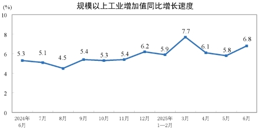 2025年6月份規(guī)模以上工業(yè)增加值增長(zhǎng)6.8%