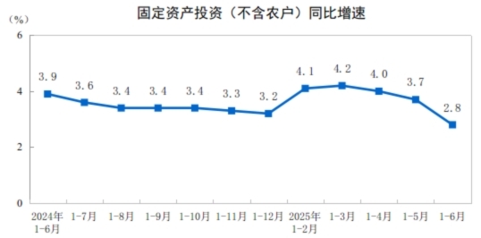 2025年上半年全國固定資產(chǎn)投資增長2.8%