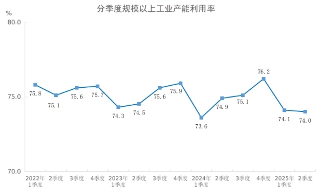 2025年二季度全國規(guī)模以上工業(yè)產(chǎn)能利用率為74.0%