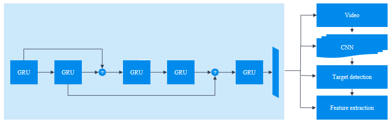 GRU 神經(jīng)網(wǎng)絡(luò)賦能，微云全息（NASDAQ: HOLO）的視頻處理精度革命