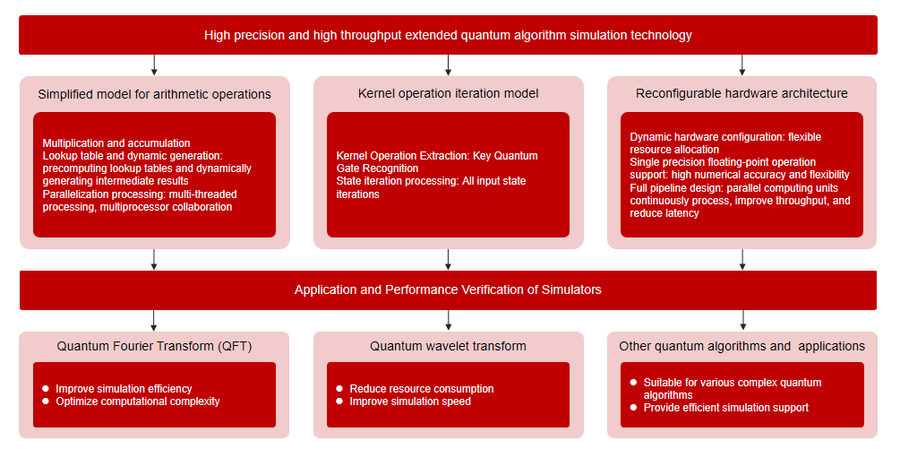 突破量子仿真瓶頸：微算法科技（NASDAQ:MLGO）量子算法的算術(shù)化與核操作迭代模型