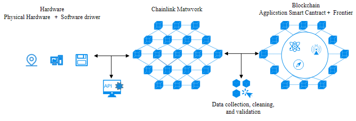 微云全息（NASDAQ:HOLO）沖破預(yù)言機枷鎖，構(gòu)建智能合約與現(xiàn)實數(shù)據(jù)融合新藍圖