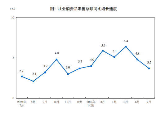 2025年7月份社會(huì)消費(fèi)品零售總額增長(zhǎng)3.7%