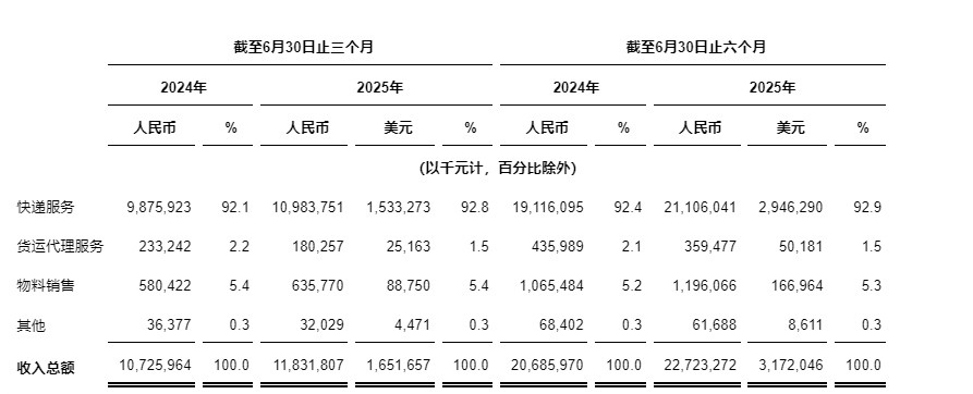 中通快遞發(fā)布2025年第二季度未經(jīng)審計(jì)財(cái)務(wù)業(yè)績(jī)