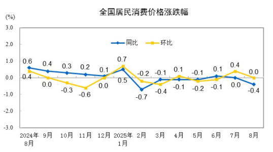 2025年8月份居民消費(fèi)價格同比下降0.4% 環(huán)比持平