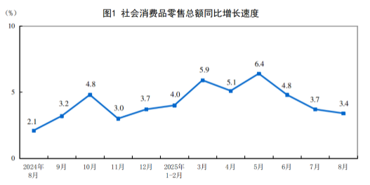 2025年8月份社會(huì)消費(fèi)品零售總額增長(zhǎng)3.4%