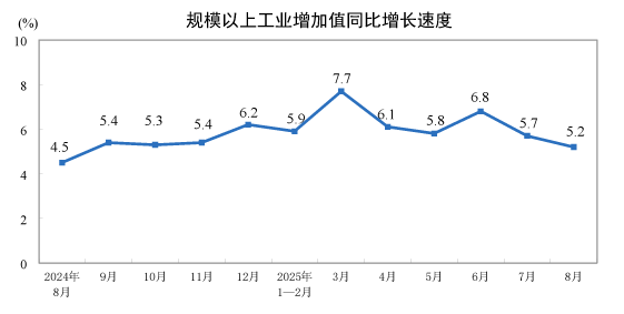 2025年8月份規(guī)模以上工業(yè)增加值增長(zhǎng)5.2%