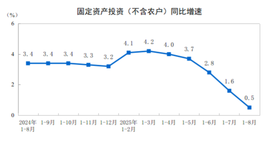 2025年1—8月份全國(guó)固定資產(chǎn)投資增長(zhǎng)0.5%