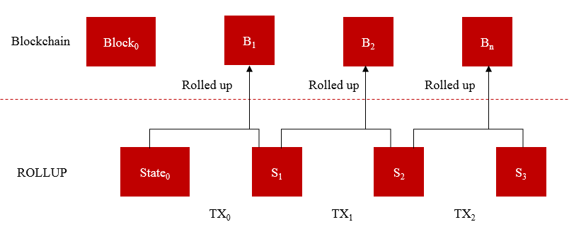 微算法科技（NASDAQ: MLGO）開發(fā)Rollup技術(shù)，探索區(qū)塊鏈擴(kuò)展性解決方案