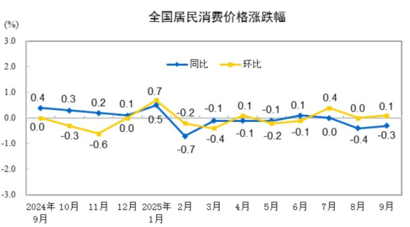 2025年9月份居民消費價格同比下降0.3% 環(huán)比上漲0.1%