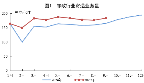 9月份郵政行業(yè)業(yè)務(wù)收入完成1525.7億元，同比增長(zhǎng)6.8%